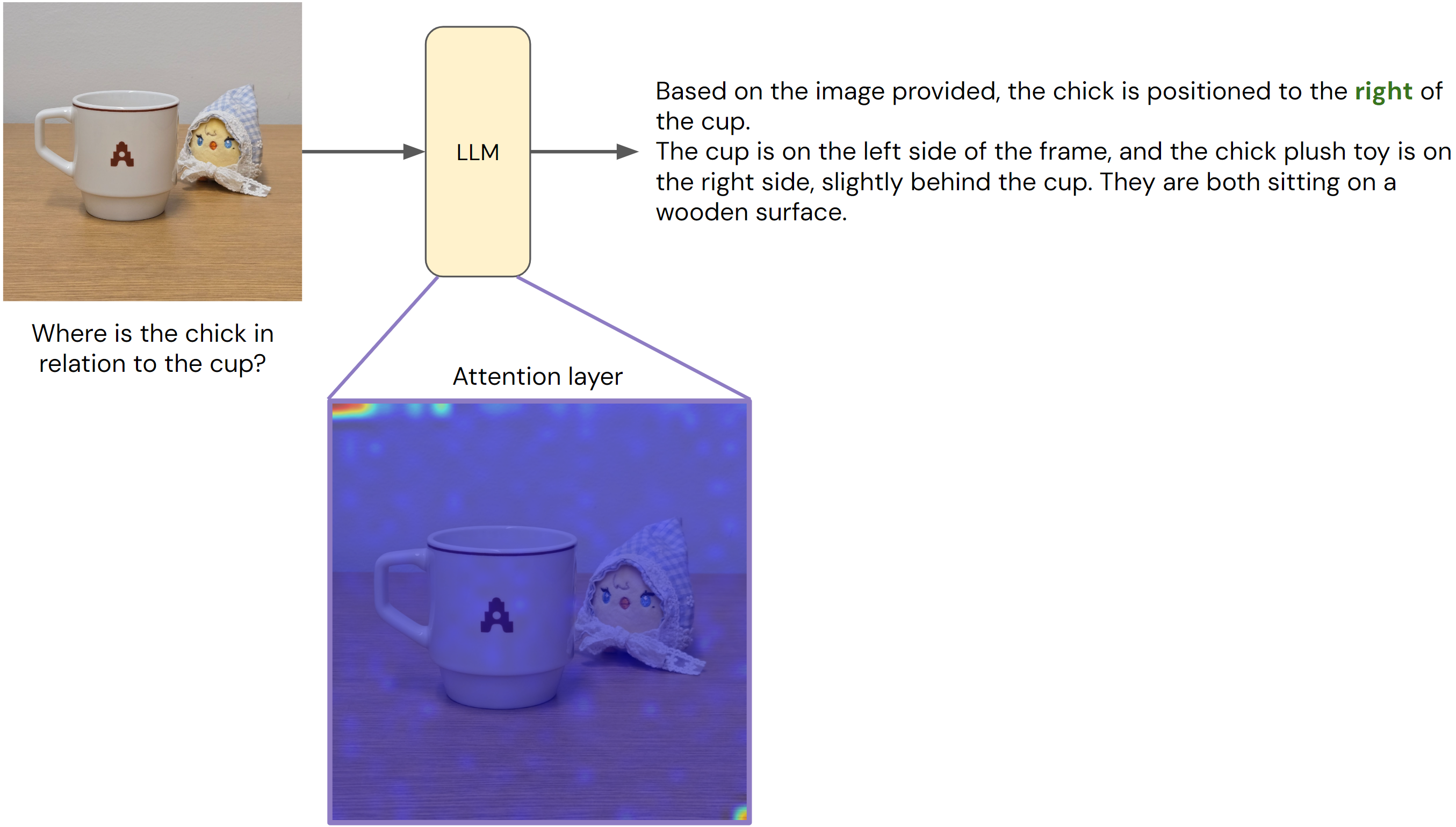 Where's the Chicken? Unpacking Spatial Awareness in Vision-Language Models figure